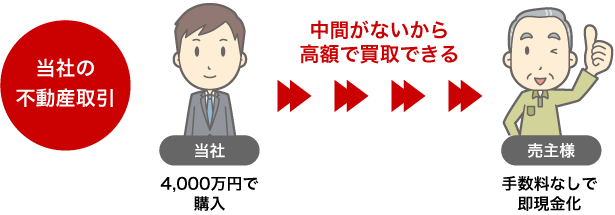 当社の不動産取引 中間がないから高額で買取できる